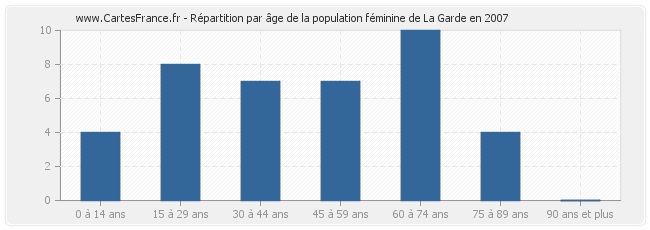 Répartition par âge de la population féminine de La Garde en 2007